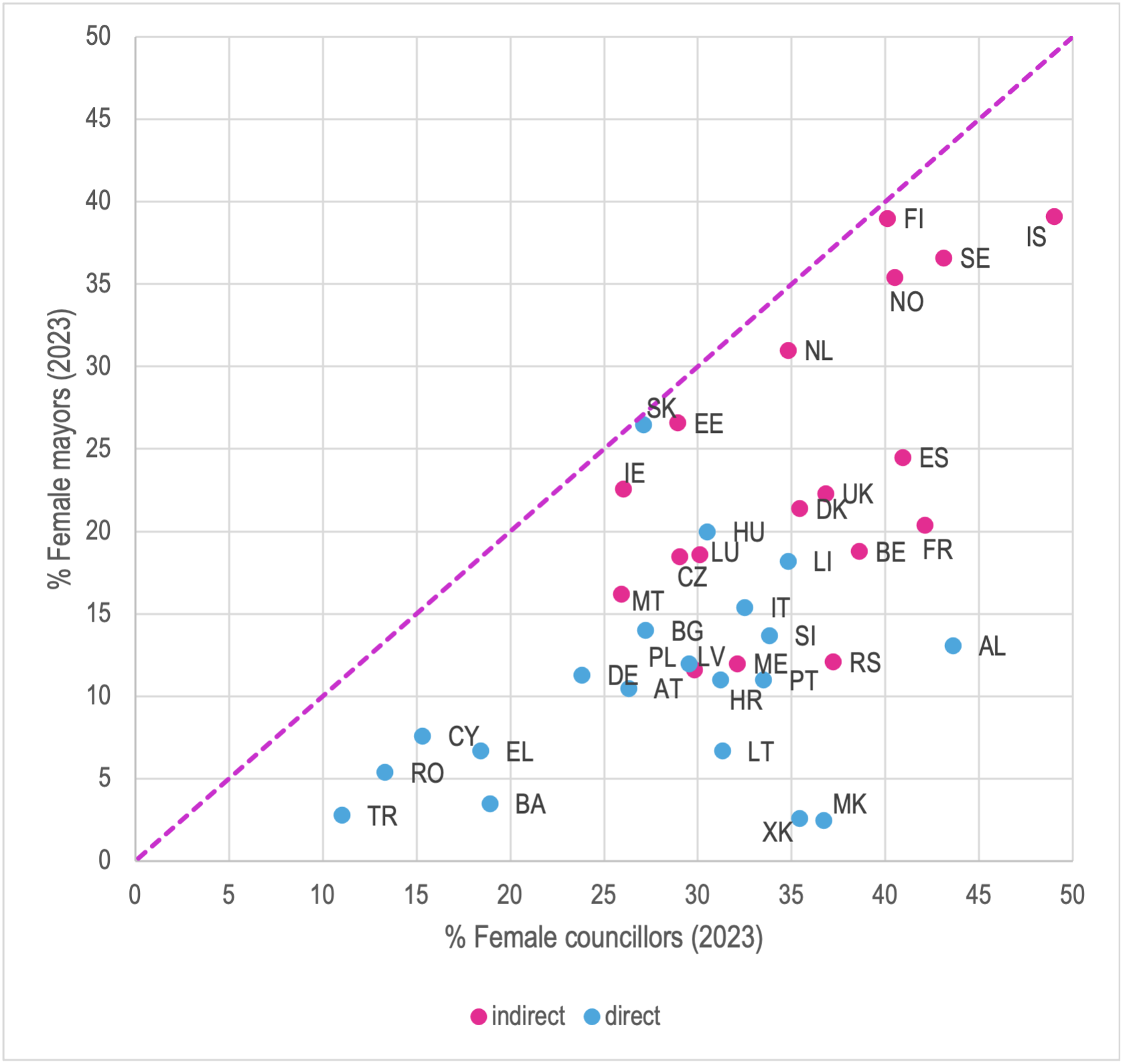 Women among local councillors (X axis) and mayors (Y axis) in European countries